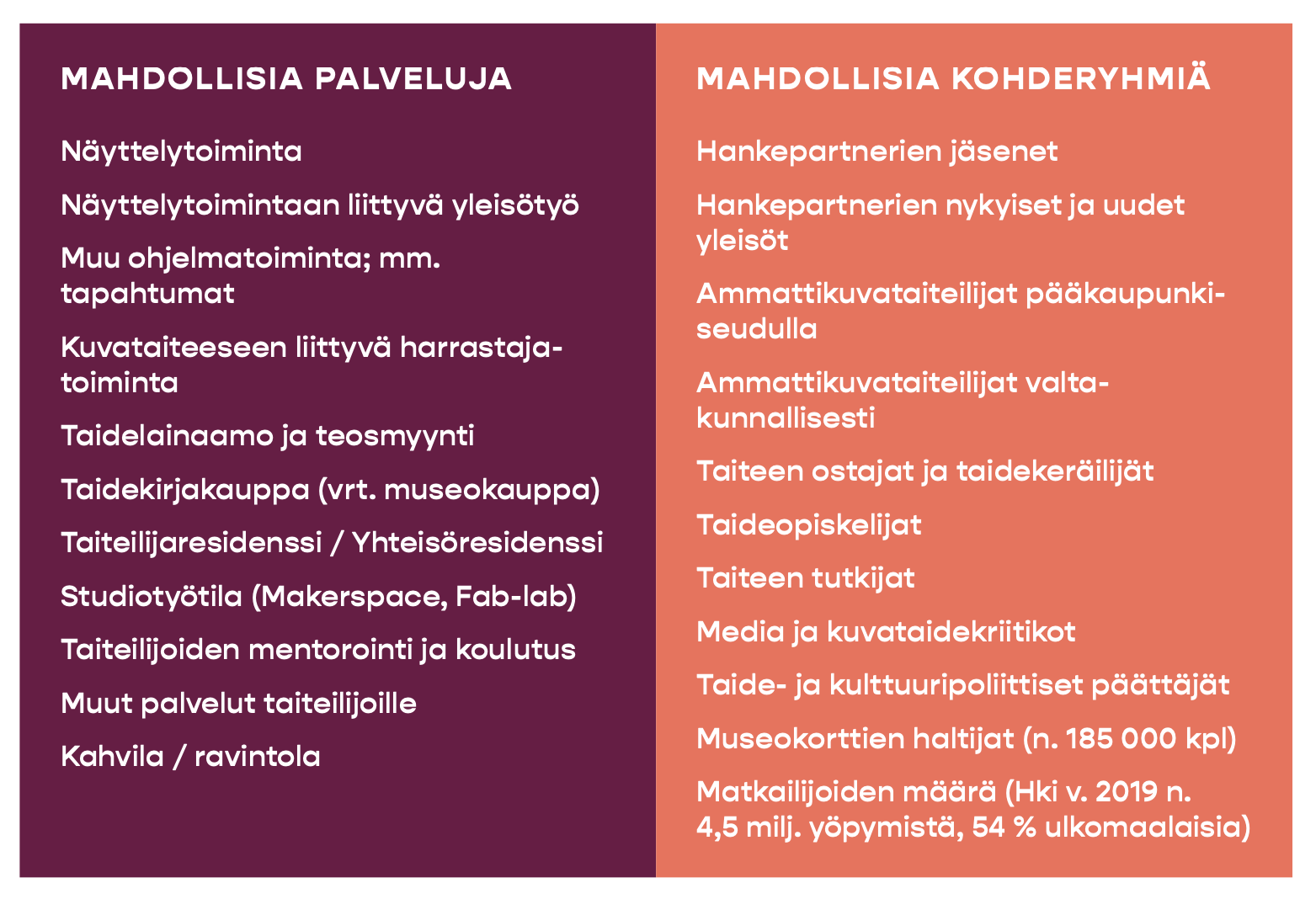 Kuvataiteen talo tulee tarjoamaan laajan palveluvalikoiman, jota kehitetään eri kohderyhmien tarpeiden mukaan.